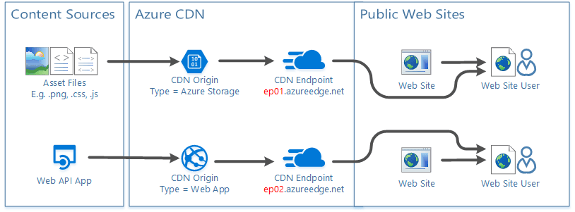 Azure CDN: overview and dynamic content
