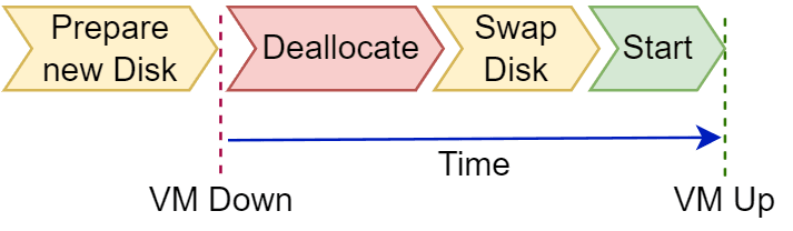 Azure VM Refresh with higher resiliency, less downtime, and lower risk