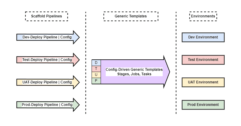 Keep your YAML Pipelines DRY